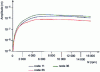 Figure 43 - Compressor: response to unbalance in the middle of the rotor (Sysrotor - license, CNRS-INSA-Lyon-LMSt)