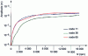 Figure 45 - Compressor: response to unbalanced loads in phase opposition (Sysrotor - license, CNRS-INSA-Lyon-LMSt)