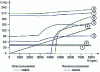 Figure 49 - Steam turbine: Campbell diagram (Sysrotor - license, CNRS-INSA-Lyon-LMSt)