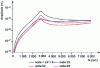 Figure 51 - Steam turbine: response to phase imbalances (Sysrotor - license, CNRS-INSA-Lyon-LMSt)