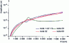 Figure 53 - Steam turbine: response to unbalanced mass in phase opposition (Sysrotor - licence, CNRS-INSA-Lyon-LMSt)