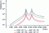 Figure 60 - Propfan: response to an unbalance on rotor 1 (Sysrotor - license, CNRS-INSA-Lyon-LMSt)