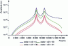 Figure 61 - Propfan: response to an unbalance on rotor 2 (Sysrotor - license, CNRS-INSA-Lyon-LMSt)