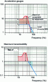 Figure 32 - Determination of the maximum transmissibility of the suspension by the ratio between the maximum acceptable level for the equipment a 1 and the excitation level a 2...