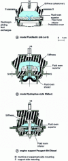 Figure 7 - Examples of elastomer-hydraulic mounts