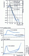 Figure 8 - Fluidlastic plot performance(doc. Lord)