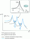 Figure 12 - Transfer functions G, T or M