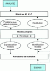 Figure 4 - Analysis and testing