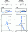 Figure 5 - Dynamic amplification and transmissibility factors