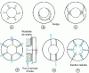 Figure 21 - Different groove shapes under axial load