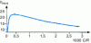 Figure 4 - Evolution of minimum film thickness as a function of 1000 C /R