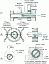 Figure 9 - Different pressure circulation modes