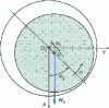 Figure 21 - Axis system for studying dynamic behavior