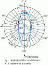 Figure 24 - Load diagram for a Citroën 2N engine crankpin