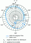 Figure 25 - Shaft center trajectory (Citroën 2N engine)