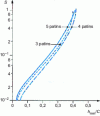 Figure 34 - Variation of Sommerfeld number as a function of minimum thickness in the case of an oscillating pad bearing