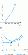 Figure 36 - Influence of pivot position on load and dynamic coefficients (four-pad bearing)