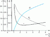 Figure 8 - Variation of force, friction number and flow rate as a function of the ratio h1 /h2