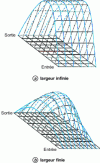 Figure 9 - Pressure distribution in finite and infinite slot widths