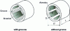 Figure 12 - Hydrostatic bearings with or without grooves