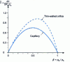 Figure 3 - Variation of the dimensioned stiffness  as a function of the pressure ratio 