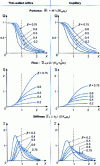 Figure 4 - Operating characteristics of a simple thrust bearing: lift, flow and stiffness