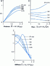 Figure 8 - Operating characteristics of a double thrust bearing: lift, flow and stiffness