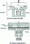 Figure 9 - Hydraulic resistance control: linear spring and diaphragm [26][27]