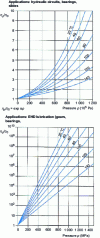 Figure 13 - Viscosity/pressure relationship for ISO VG 22 to 100 paraffinic mineral-based oils in two fields of application as a function of oil temperature