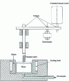 Figure 14 - Schematic diagram of the CCS viscometer