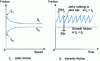 Figure 18 - Regular and jerky rubbing