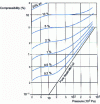 Figure 2 - Compressibility of paraffinic mineral oils (conventional hydraulic fluids) as a function of air content (after Affouard, 1963)