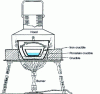 Figure 21 - Conradson carbon residue apparatus (according to NF T 60 – 116)