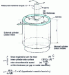 Figure 4 - Dynamic Couette viscometer: principle