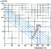 Figure 7 - Viscosity-temperature variation on ASTM chart