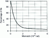 Figure 14 - Influence of misalignment on the service life of a needle roller thrust bearing