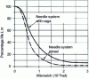 Figure 22 - Influence of misalignment on the service life of a radial bearing