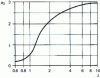 Figure 24 - Correlation between oil film thickness coefficient  and service life (factor a3 )