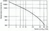 Figure 25 - Relubrication intervals at 70 °C