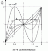 Figure 7 - Characteristic curves for Belleville washers