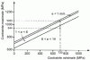 Figure 9 - Maximum permissible fatigue stresses (according to DIN 2092)