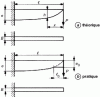 Figure 2 - Parabolic arm profile