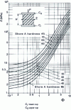 Figure 1 - Modulus of elasticity E as a function of form factor  for a rubber compression spring