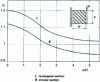 Figure 2 - Coefficient  for calculating the rubber shear spring