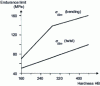 Figure 13 - Bending and torsion endurance limits for the design of through-hardened steel shafts