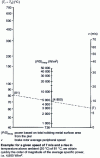 Figure 2 - Abacus for calculating average specific power as a function of average peripheral speed and temperature rise of rubbing metal surfaces