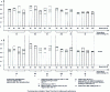 Figure 2 - Friction test results for different temperature and speed conditions at hydraulic brake control pressures of 40 and 80 bar on three lining types (disc brake test).