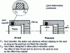 Figure 14 - Principle of piston seal deformation on a disc brake