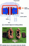 Figure 2 - Fixed caliper brake