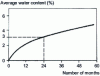 Figure 28 - Average water content of brake fluid (at the reservoir) as a function of service life 